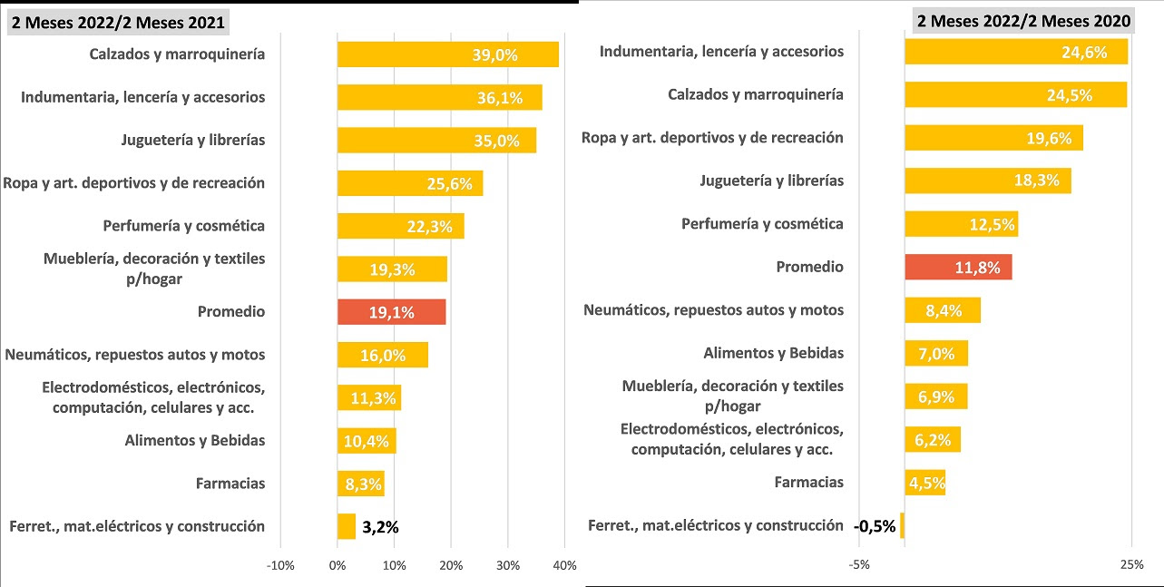 Pese a crecimiento interanual, las ventas minoristas cayeron un 3% en ...