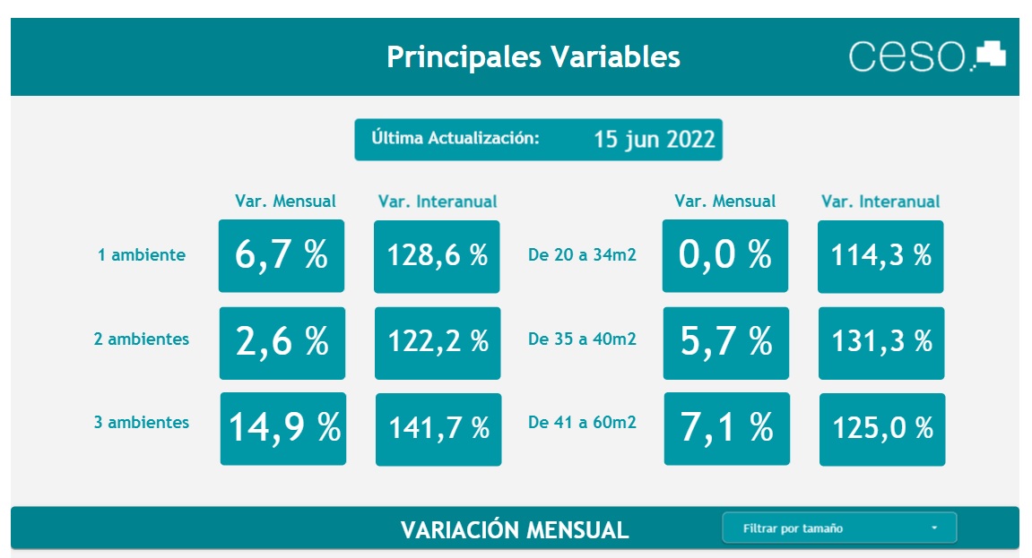 El aumento del precio de los alquileres duplicó a la inflación en el ...