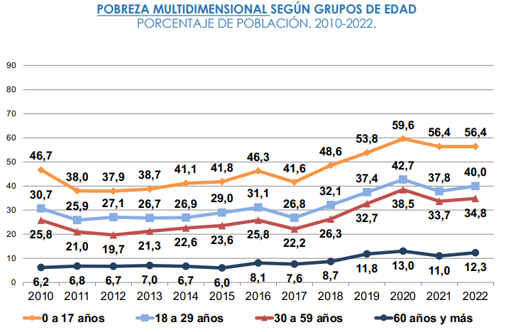 Informe de la UCA asegura que la pobreza llegó al 43,1% en el tercer ...