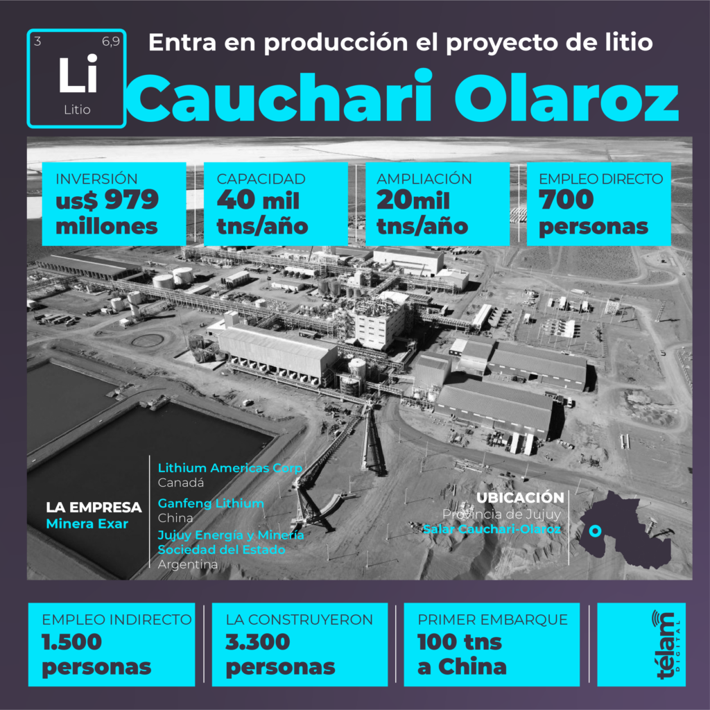 El tercer proyecto de litio en la Argentina comienza a producir y exportar