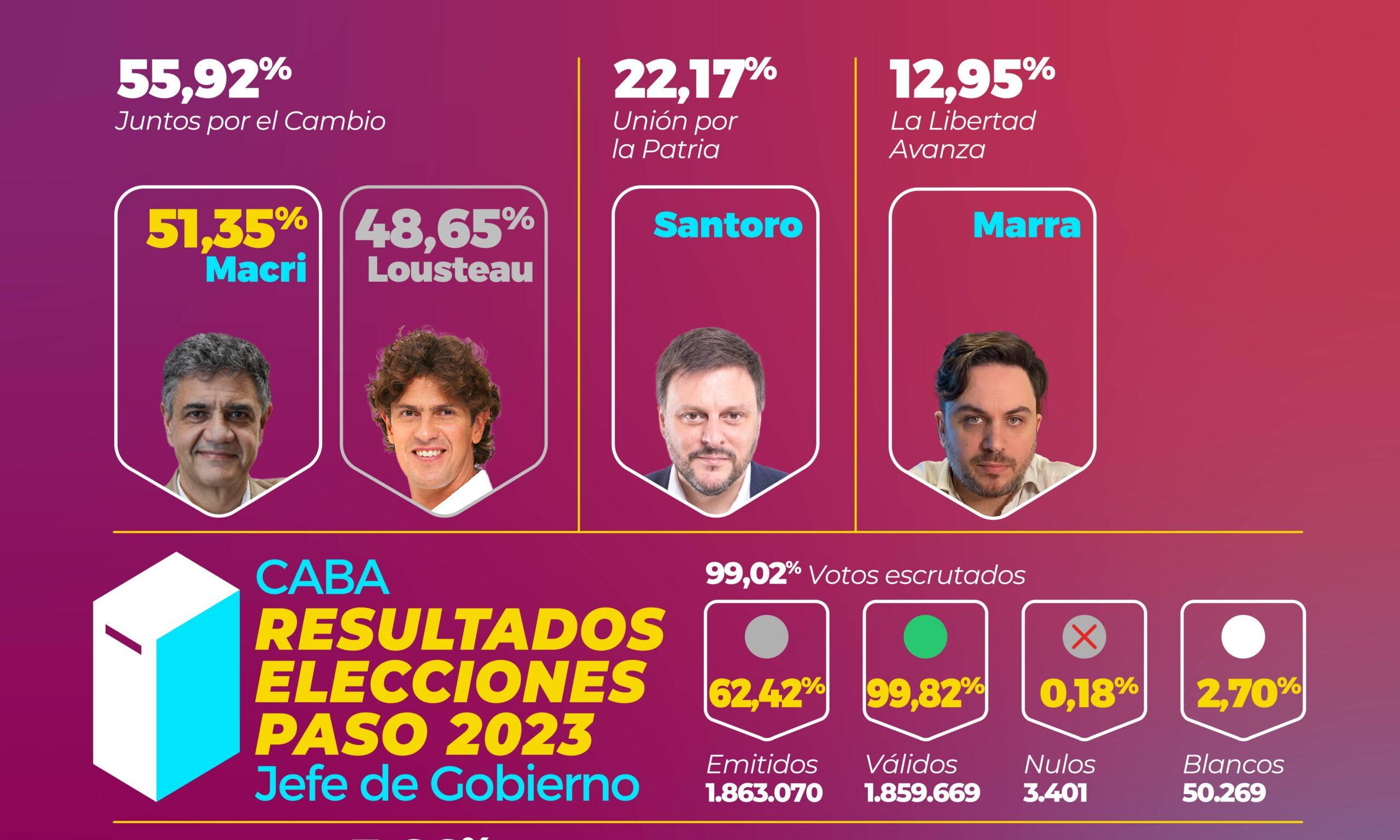Capital Federal: Macri se impuso a Lousteau en la interna de JxC para jefe de gobierno porteño