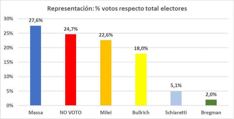 El PJ barrió a Juntos por el Cambio con Milei, y Juntos por el Cambio con Schiaretti impidió que ganara en primera vuelta