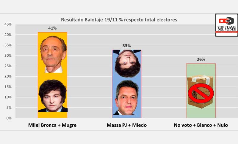 Balotaje: el voto bronca más mugre aplastó al voto peronista más miedo