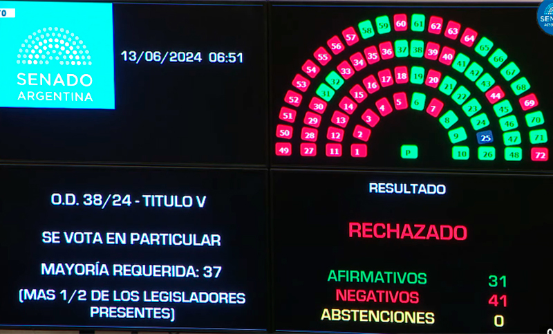 Revés para Milei: el Senado rechazó ampliar el Impuesto a las Ganancias