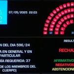 Ficha Limpia fue rechazada contra todos los pronósticos