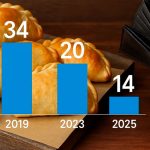 ¿Cuántas empanadas podía comprar Ricardo Darín en 2015, 2019, 2023 y 2025 con un salario mínimo en Argentina?