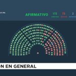 Diputados rechazó el veto de Milei a la Ley de Emergencia en Discapacidad