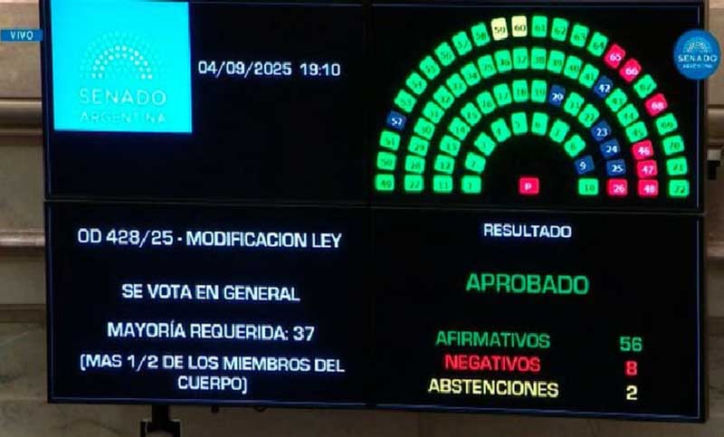 Milei arrinconado: el Senado le dio media sanción al proyecto que limita a los Decretos de Necesidad y Urgencia