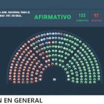 Presupuesto 2026: el Gobierno y sus aliados aprobaron el proyecto en general en Diputados