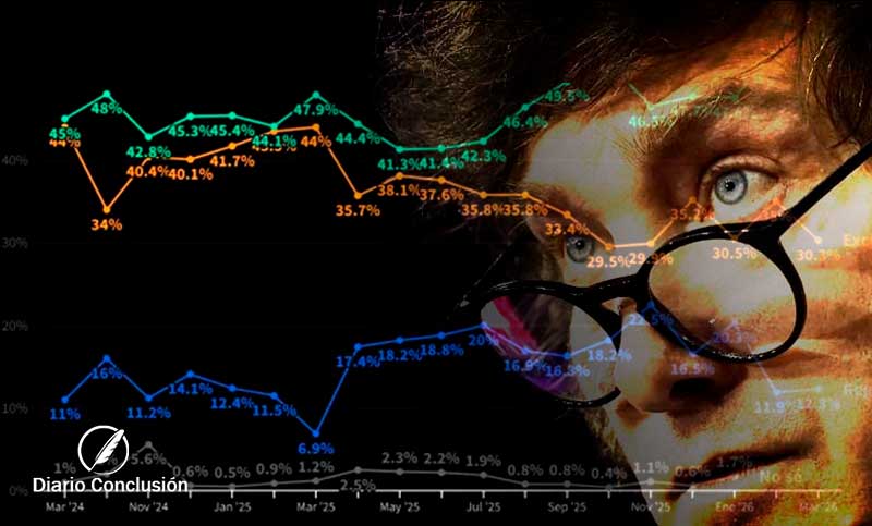 La desaprobación a Milei superó el 61% y trepó al nivel más alto desde que empezó su gestión