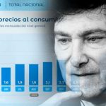 El mandato de Milei ya acumula más meses con inflación al alza que en descenso