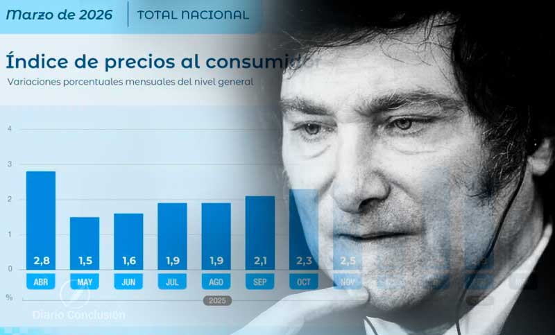 El mandato de Milei ya acumula más meses con inflación al alza que en descenso