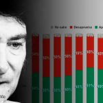 Mal dato para el Gobierno: una nueva encuesta revela que Milei gana imagen negativa y pierde intención de voto 