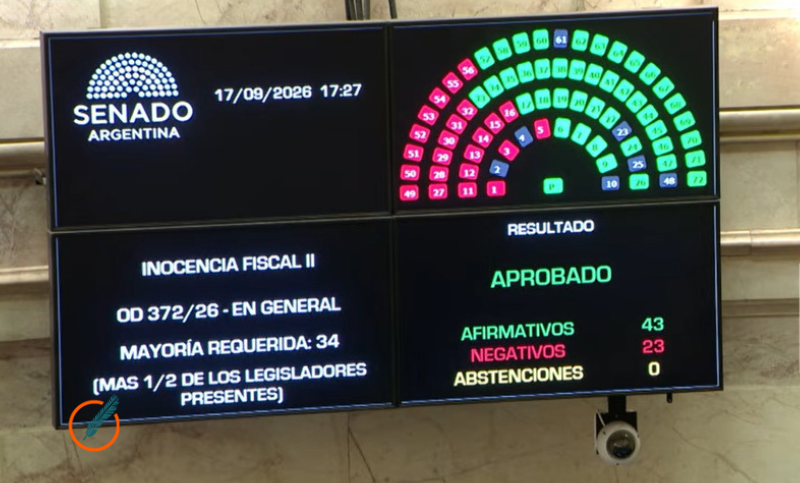 El Senado convirtió en ley la Inocencia Fiscal II para «atraer» dólares al sistema financiero