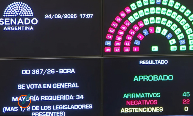 El Senado aprobó la reforma del Banco Central y el proyecto vuelve a Diputados