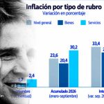 ¿No era ajuste a la casta?: el Indec advirtió que los servicios subieron casi 42% interanual