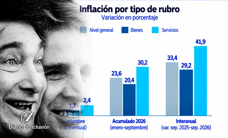 ¿No era ajuste a la casta?: el Indec advirtió que los servicios subieron casi 42% interanual